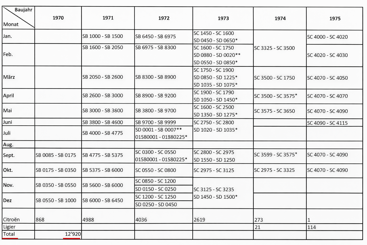 Produktionszahlen CITROEN SM